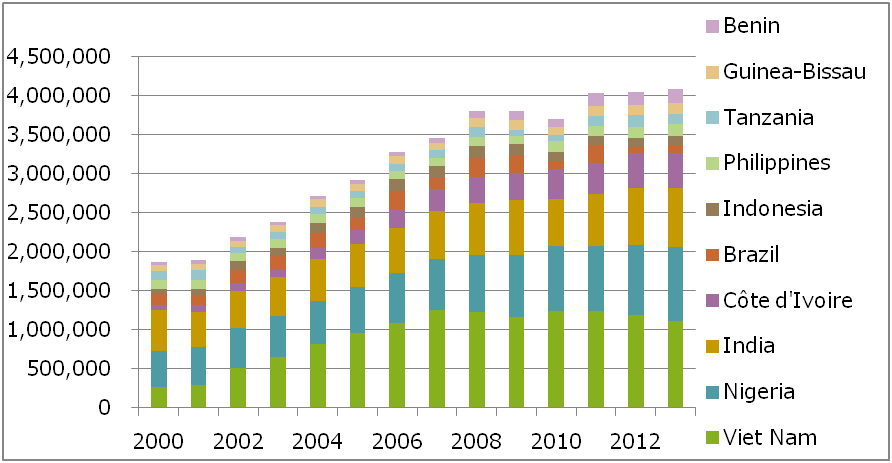 図 2　カシューナッツ（殻なし）の生産量上位10国の生産推移（t）（出所：FAO）