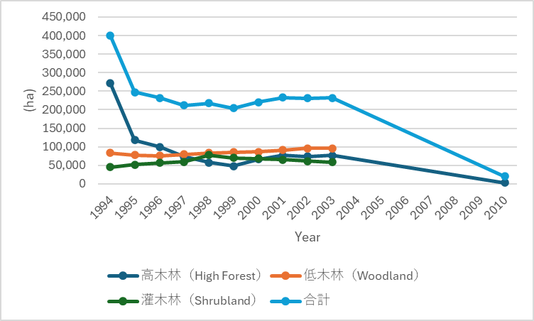 図5　森林タイプ別森林減少面積の推移 （1994-2010年）（Wondimagegn Mengist1, Asaye Asfaw, 2023）