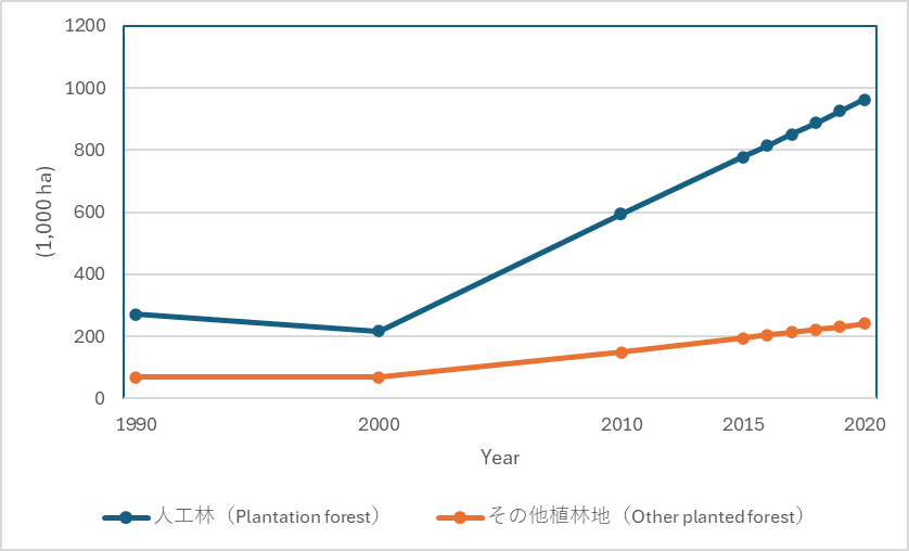 図6 植林面積の推移（FAO, 2020）