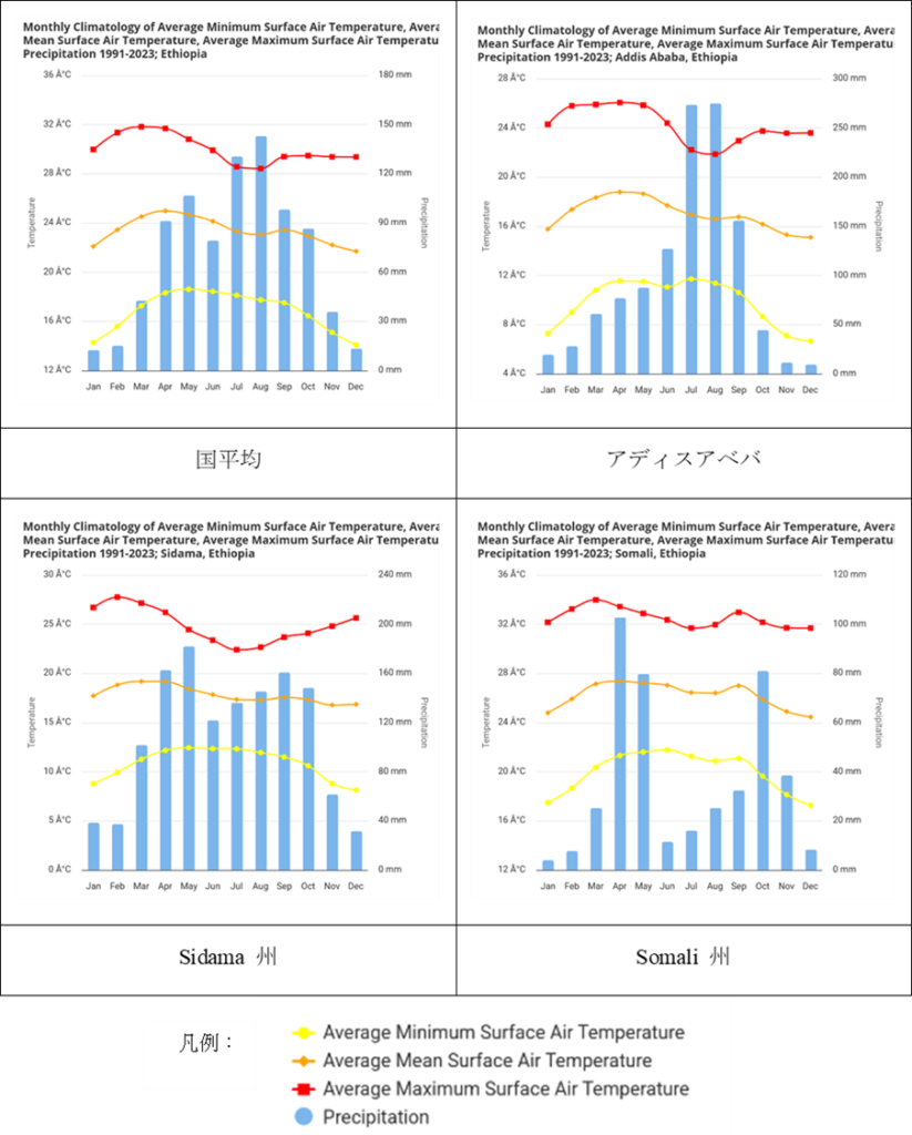 図3 エチオピア全体および州ごとのグラフの例