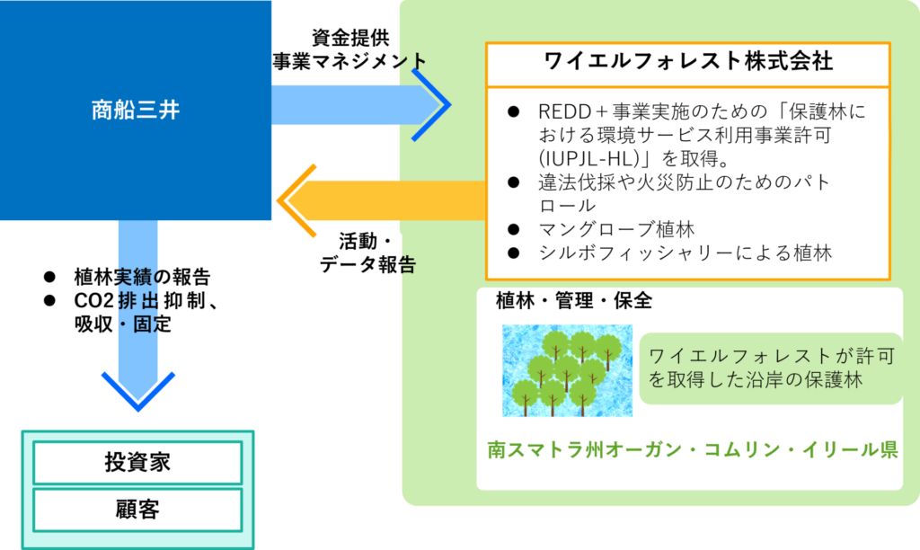 現地の実施体制