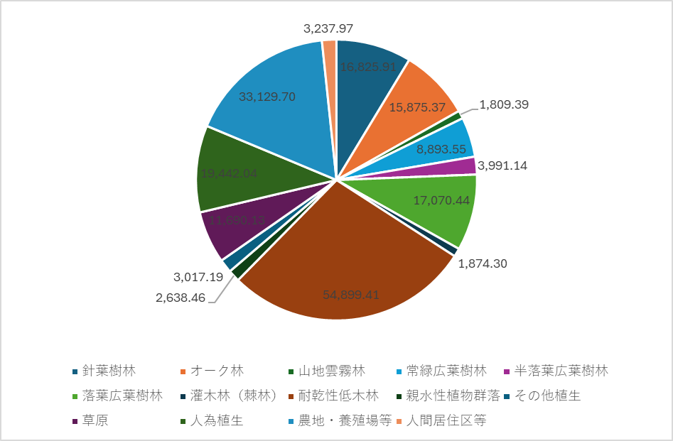 図5　土地被覆の割合（単位：1,000 ha）