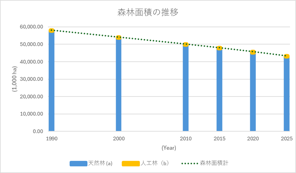 図5　森林面積の推移