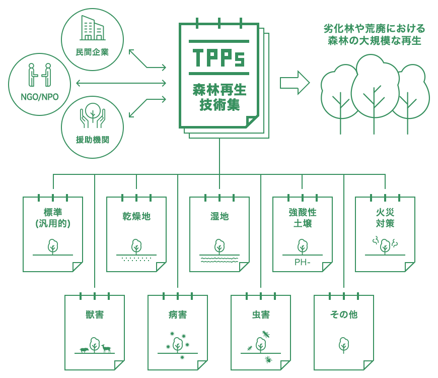 TPPs 活用イメージ