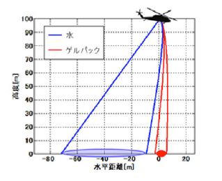 図1．航空機消火における水とゲル状消火剤の比較
